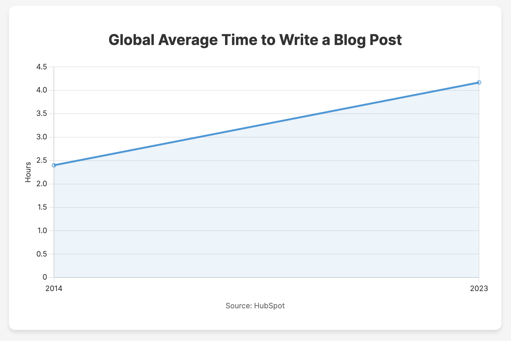 Global Average Time to Write a Blog Post