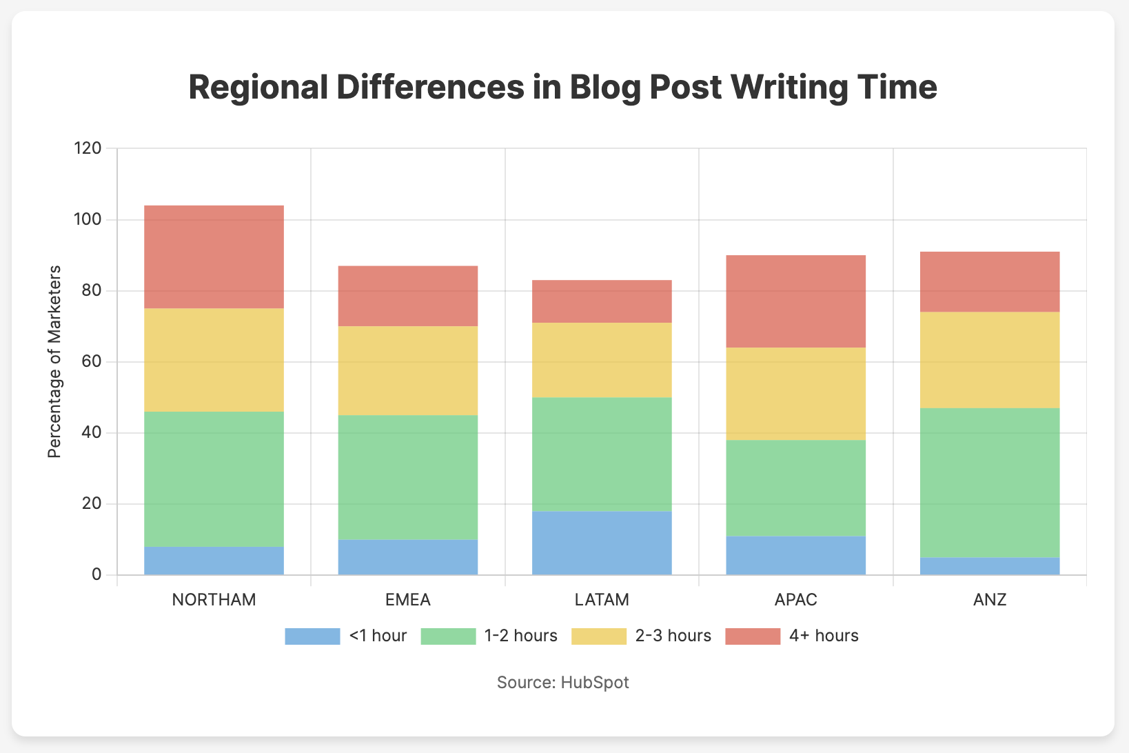 Regional Differences in Blog Post Writing Time