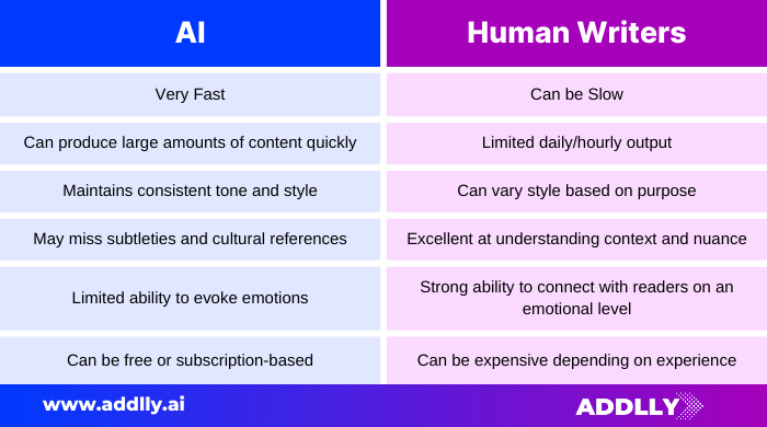 AI VS Human Writers Comparison