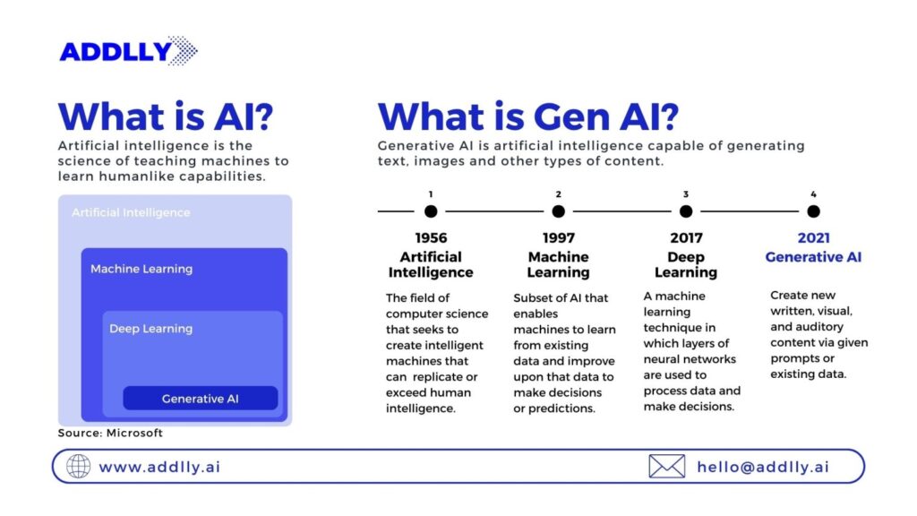 An infographic explaining what is Gen AI generated content