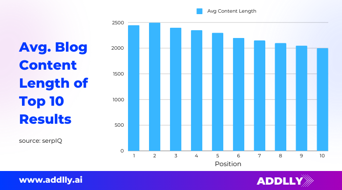 The Impact of Blog Post Length on SEO Performance