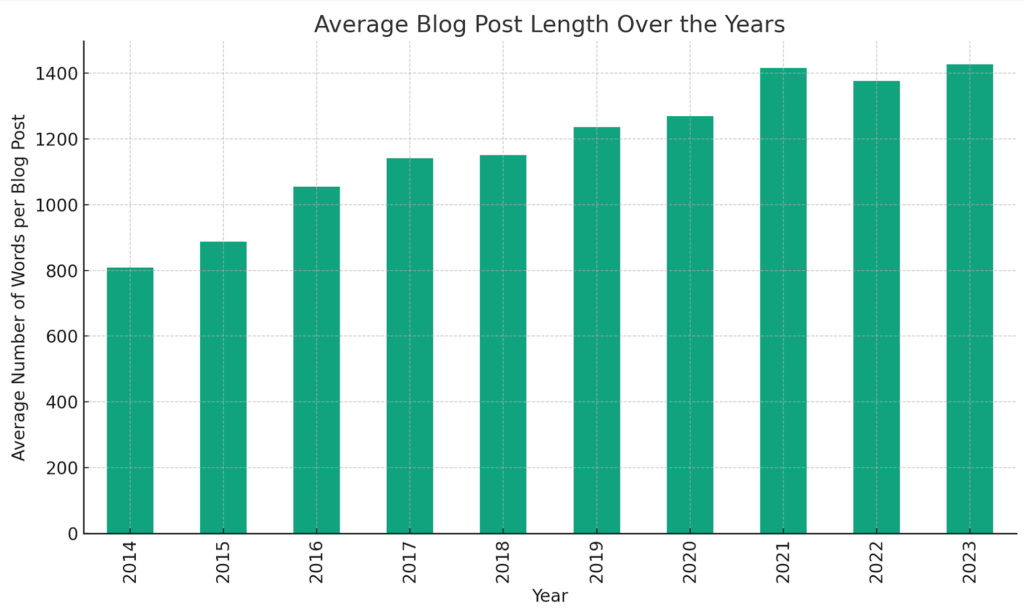 average blog post length over the years