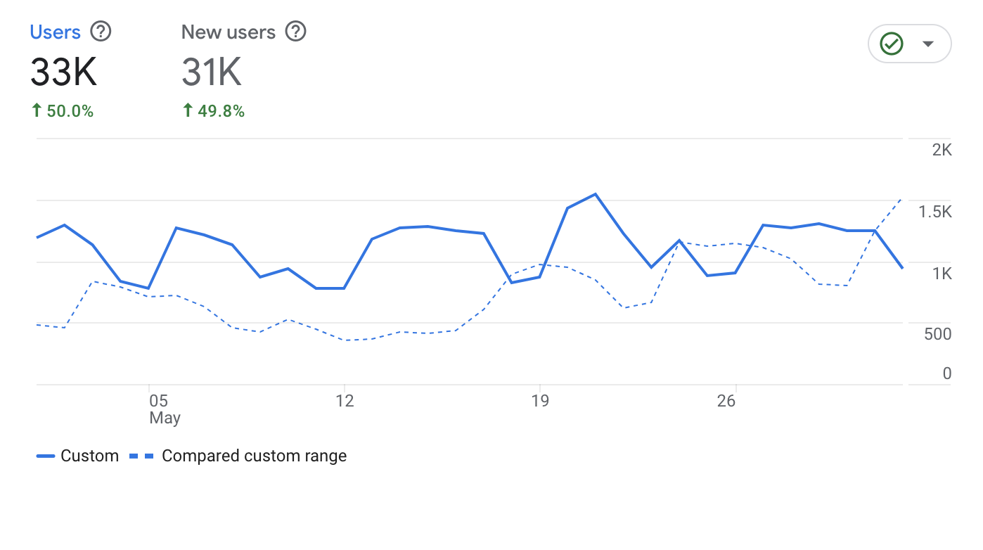 Kino Gets 552% Organic Clicks Growth Using Addlly AI!