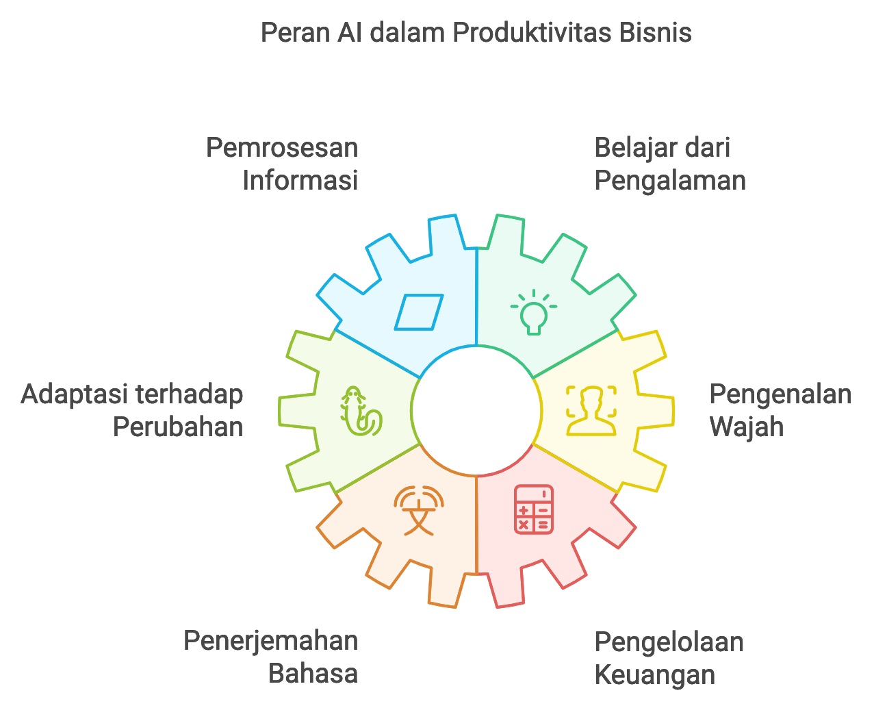 Apa itu Kecerdasan Buatan