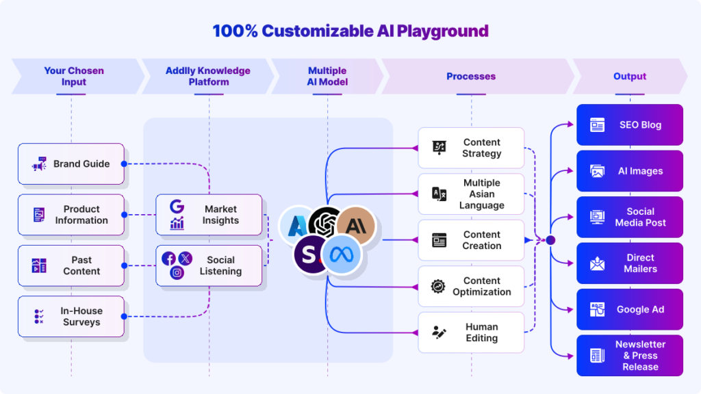 Addlly Customizable AI Playground ai agentic workflow