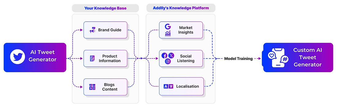 Amplify Your Twitter Presence with Addlly's AI Playground