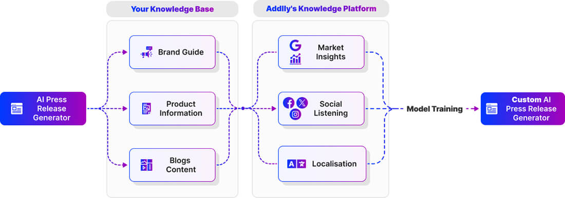 Customize Your Press Release with Addlly's AI Playground