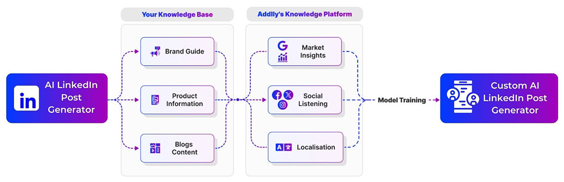 Expand Your LinkedIn Influence with Addlly's AI Playground