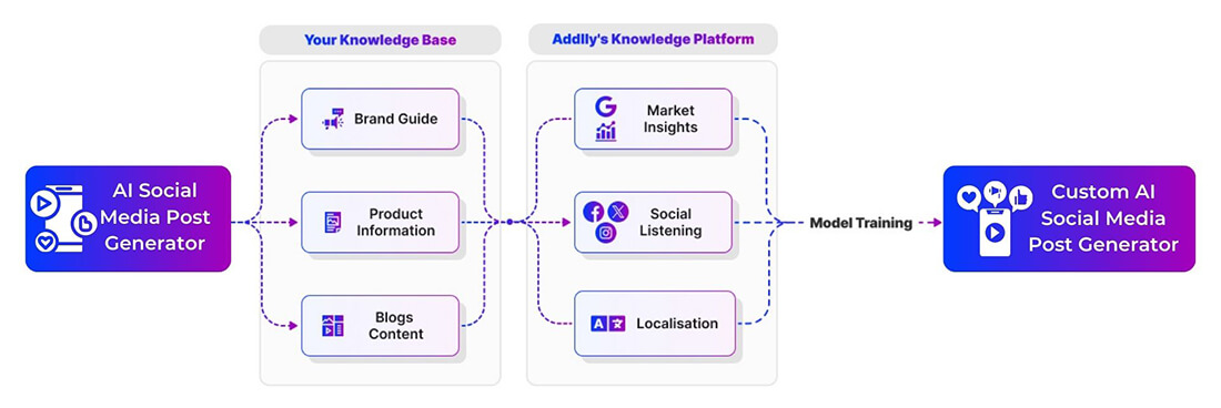 Grow Your Social Media Following with Addlly's AI Playground