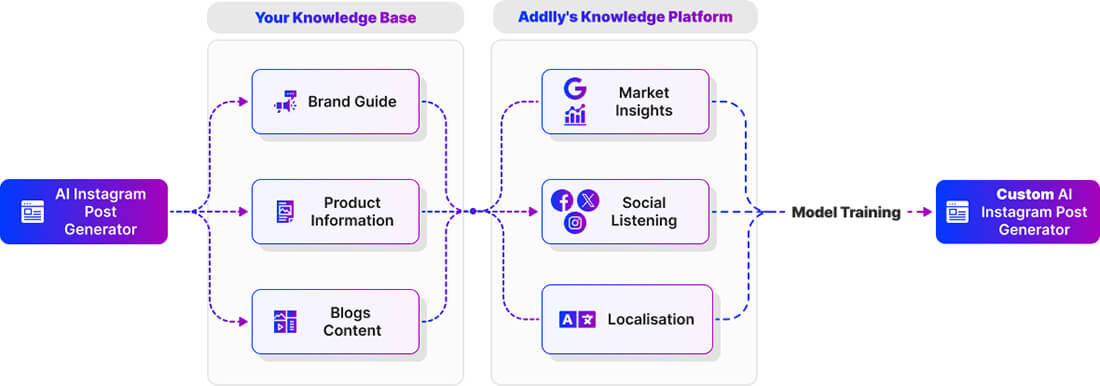 Increase Your Instagram Engagement with Addlly's AI Playground