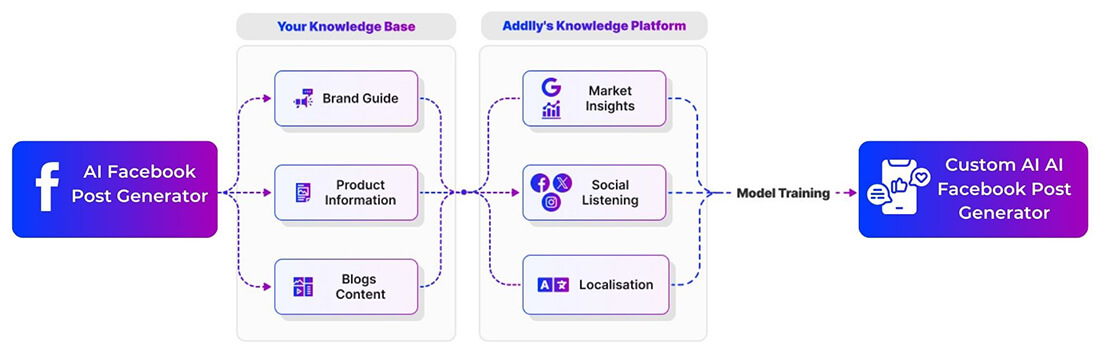 Maximize Your Facebook Impact with Addlly's AI Playground