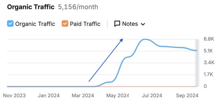 Oona-Insurance-Blogs-Organic-Traffic-Growth