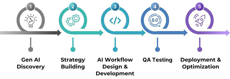 Our Gen AI Development Process