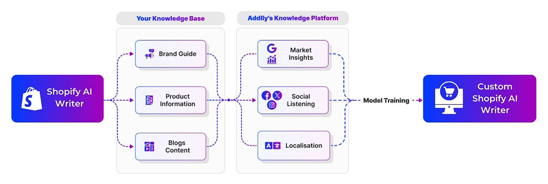 Tailor Your Shopify Content with Addlly's AI Playground