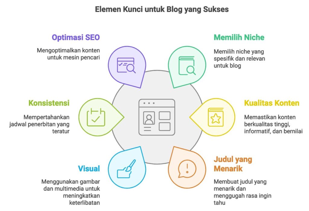 Tips Membuat Blog yang Sukses