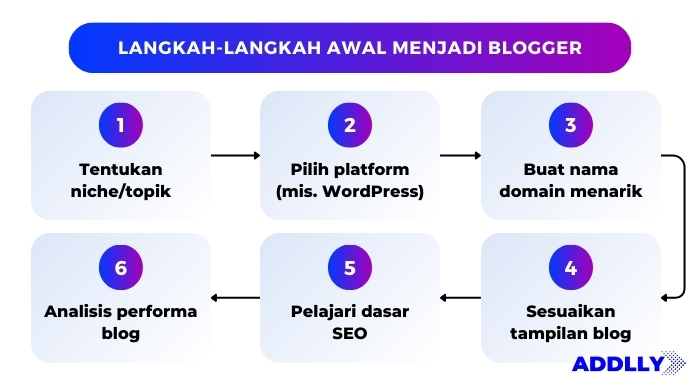 ilustrasi langkah-langkah menjadi blogger