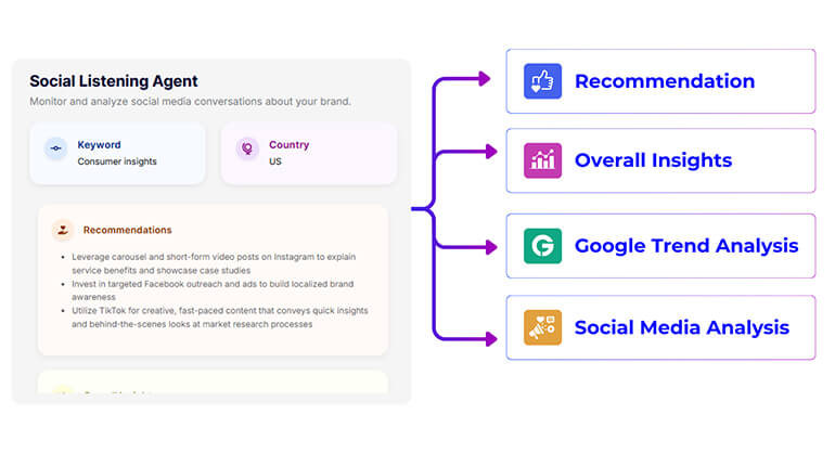 Social Listening AI Agent