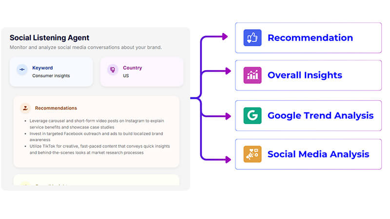 Social Listening AI Agent
