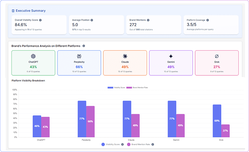Get a full AI Visibility Report