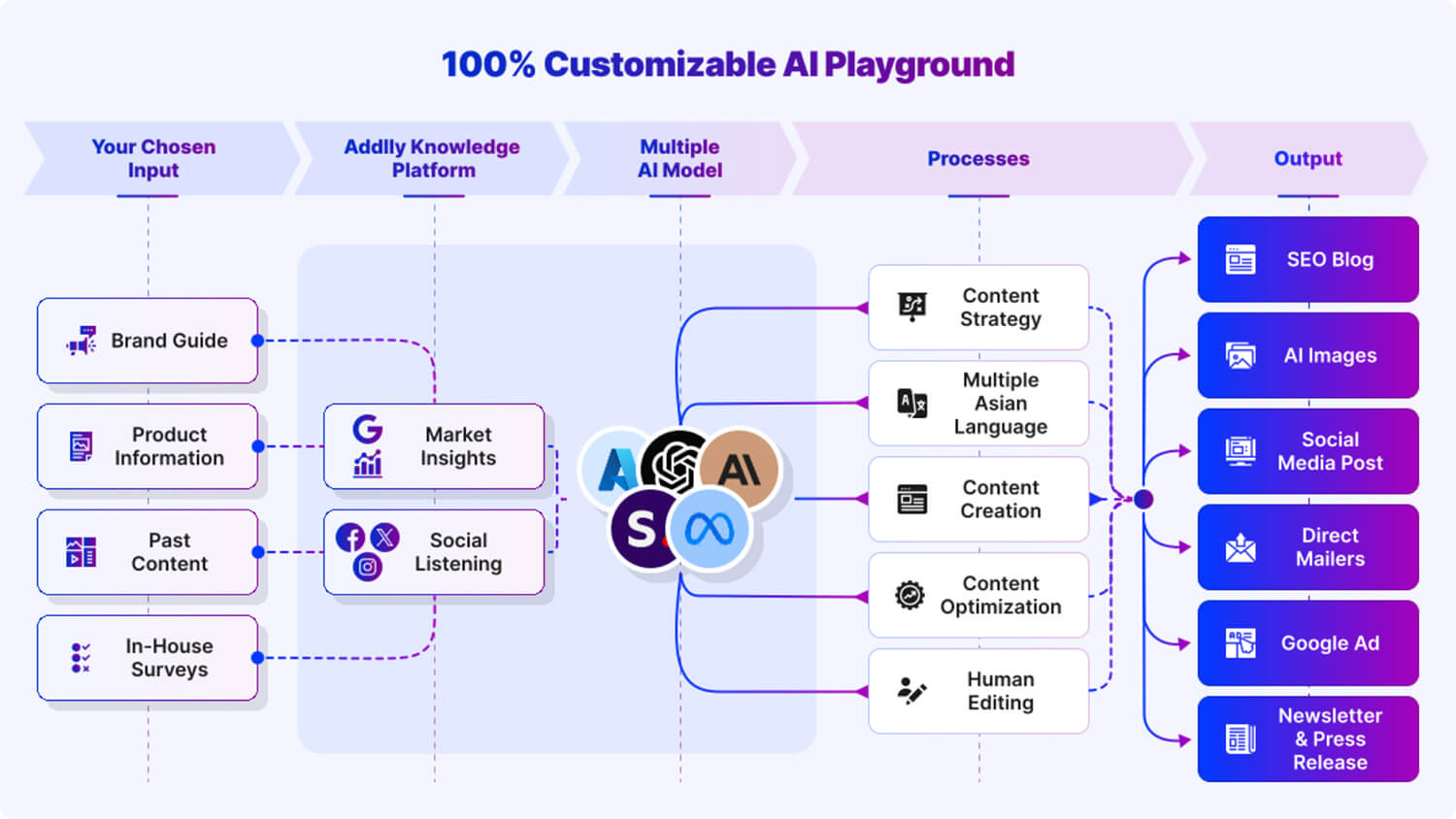 How Does Addlly AI’s AI Agents Work