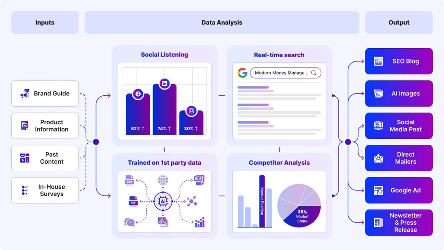 Agentic Workflow Design for Enterprise AI Marketing Platform