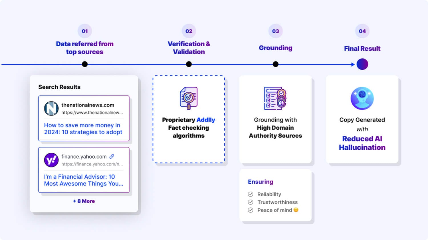 How Does Addlly AI Ensure Enterprise-Grade Governance, Security, and Compliance