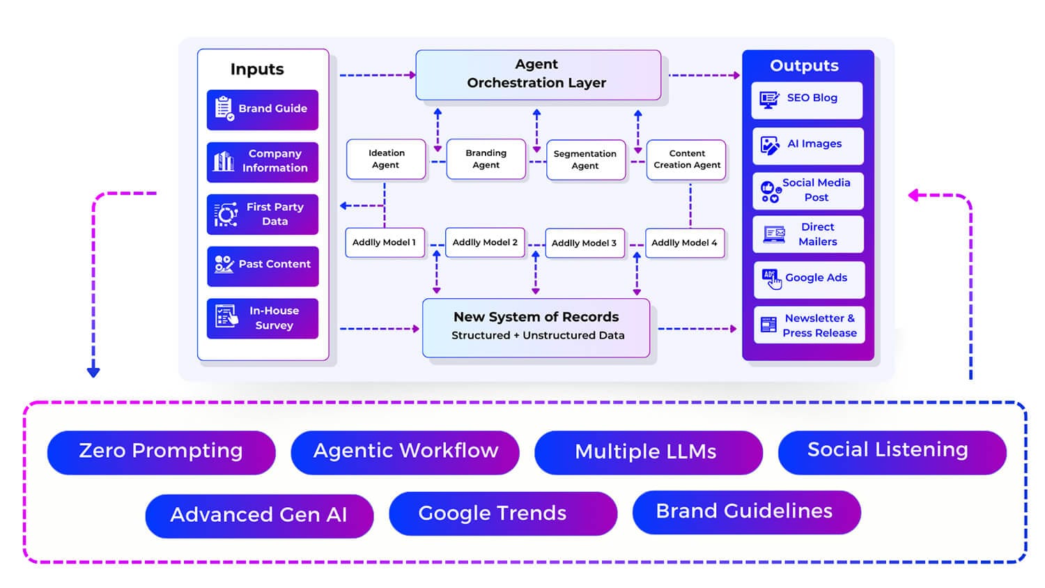 How Does Addlly AI Orchestrate Multiple AI Agents