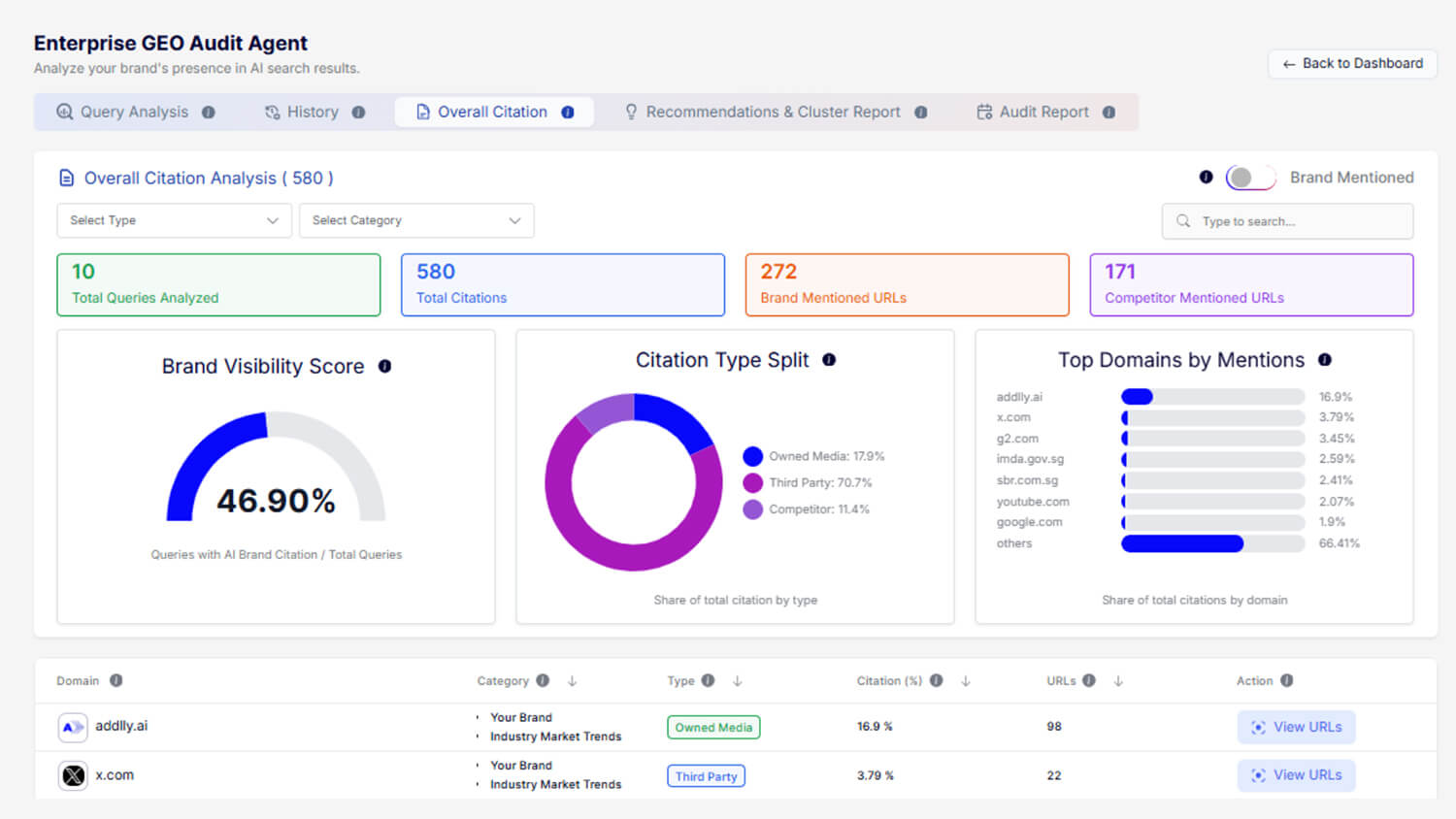 What Does Addlly AI’s GEO Audit Tool Deliver