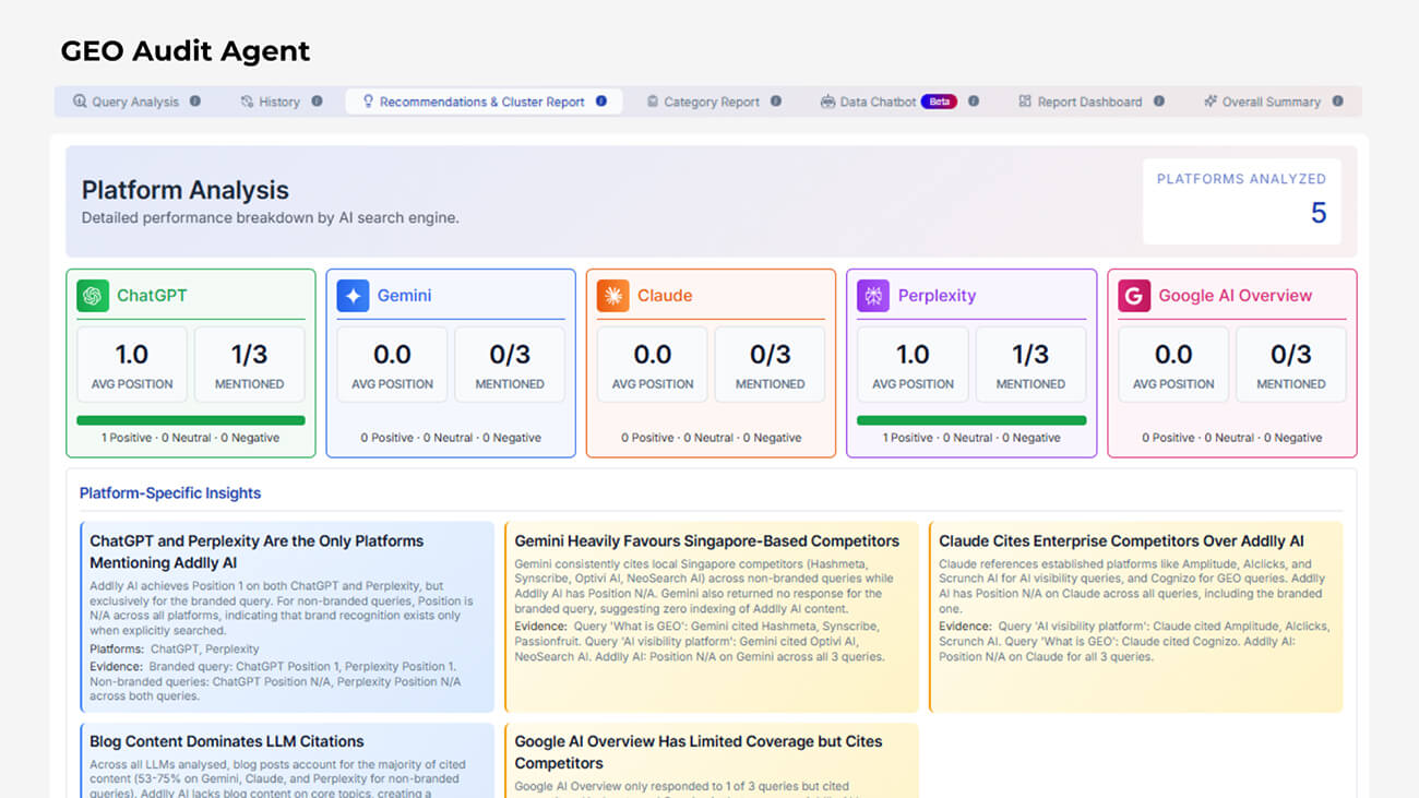 What Addlly AI GEO Audit Agent Actually Assesses