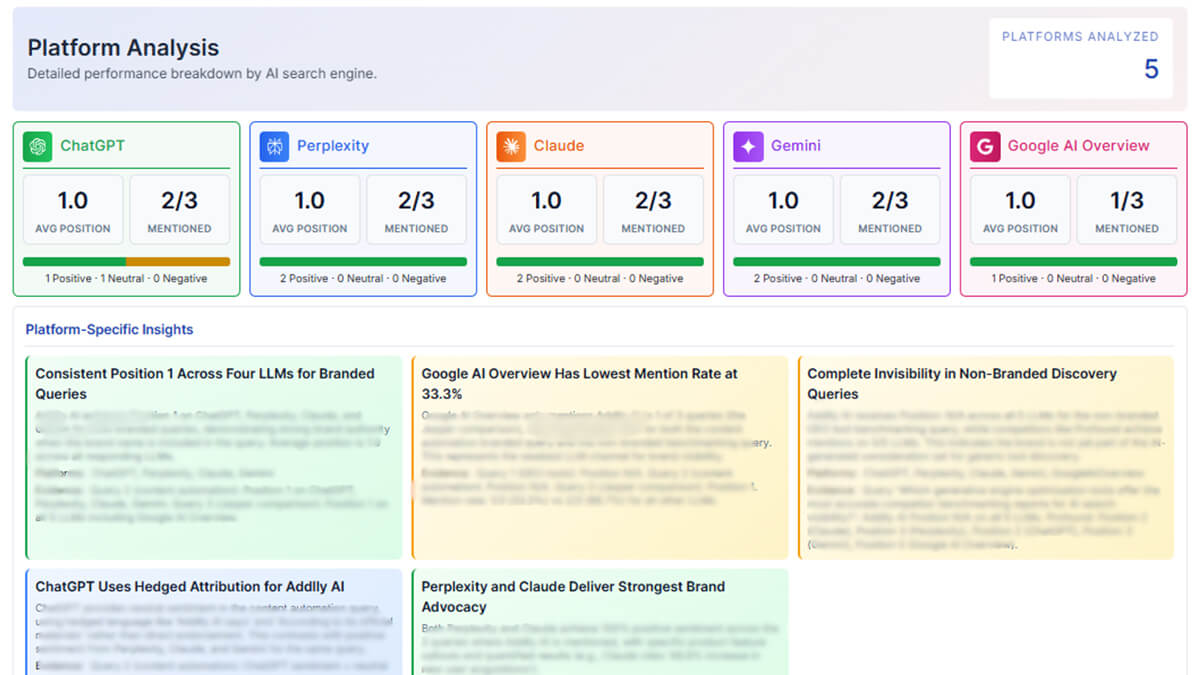 Analyzes Visibility across AI-Driven Discovery