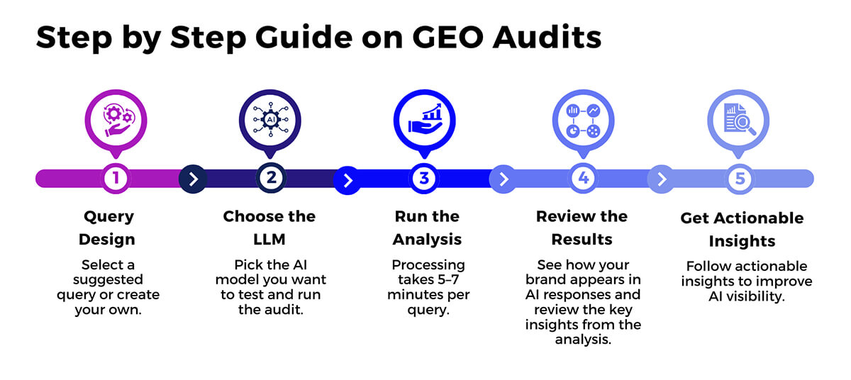How Addlly AI Supports Each Stage of the Workflow