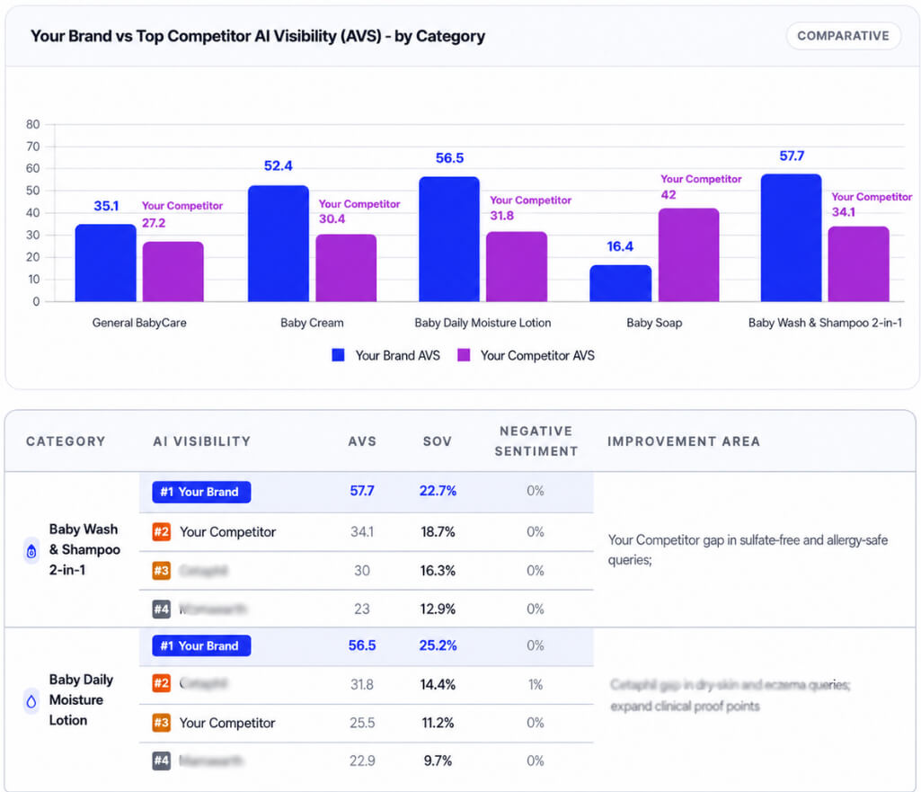 How Does Addlly AI Compare Competitor Visibility Across AI Search Platforms