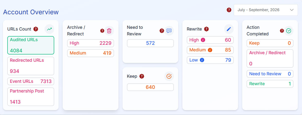 Review How Each URL Is Categorized