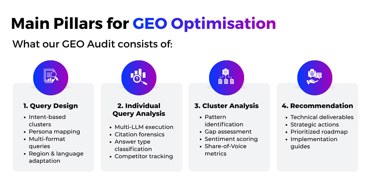 What an Enterprise GEO Workflow Includes