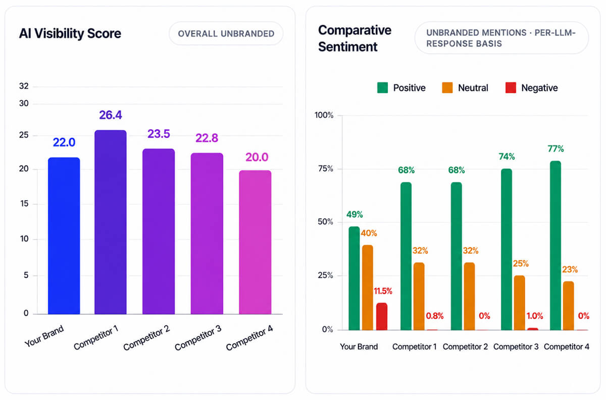 Addlly AI Compare Competitor Mentions in AI Answers