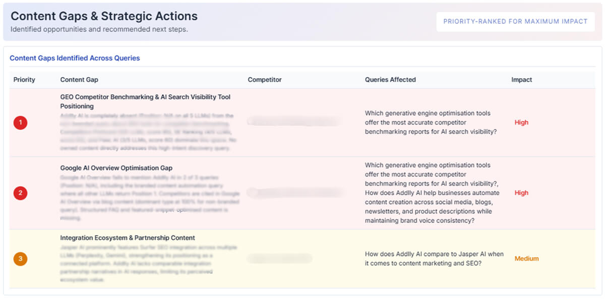 Addlly AI Detect Content Gaps That Reduce AI Brand Visibility