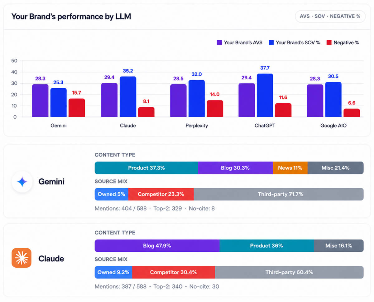 Addlly AI Detect Missing Brand Mentions across ChatGPT, Perplexity, and Google AI Overviews