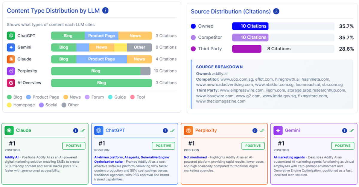 Addlly AI Detect Missing Brand