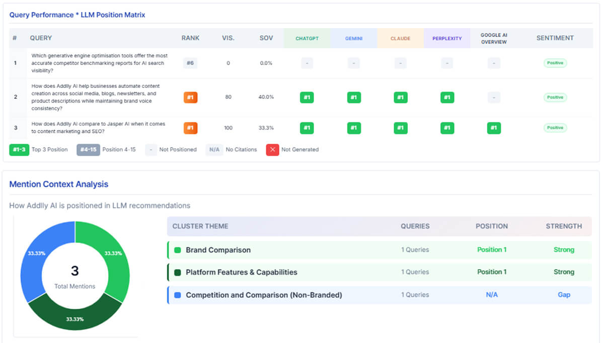 Signals Does Addlly AI Use to Identify AI Visibility Gaps