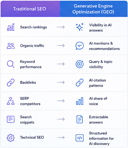 GEO vs Traditional SEO