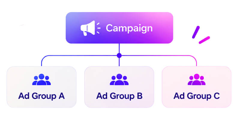 Campaign Setup and Ad Group Management