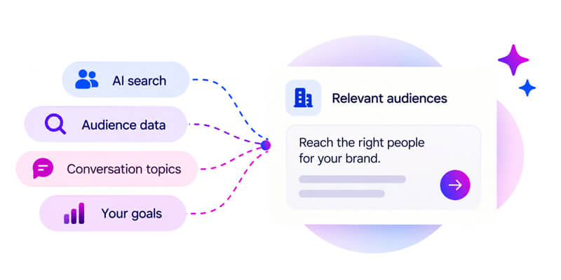 Context Hints and Audience Relevance