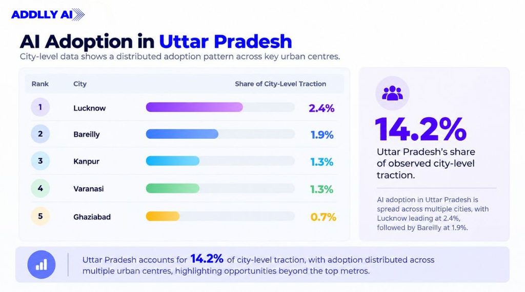 AI Adoption in Uttar Pradesh