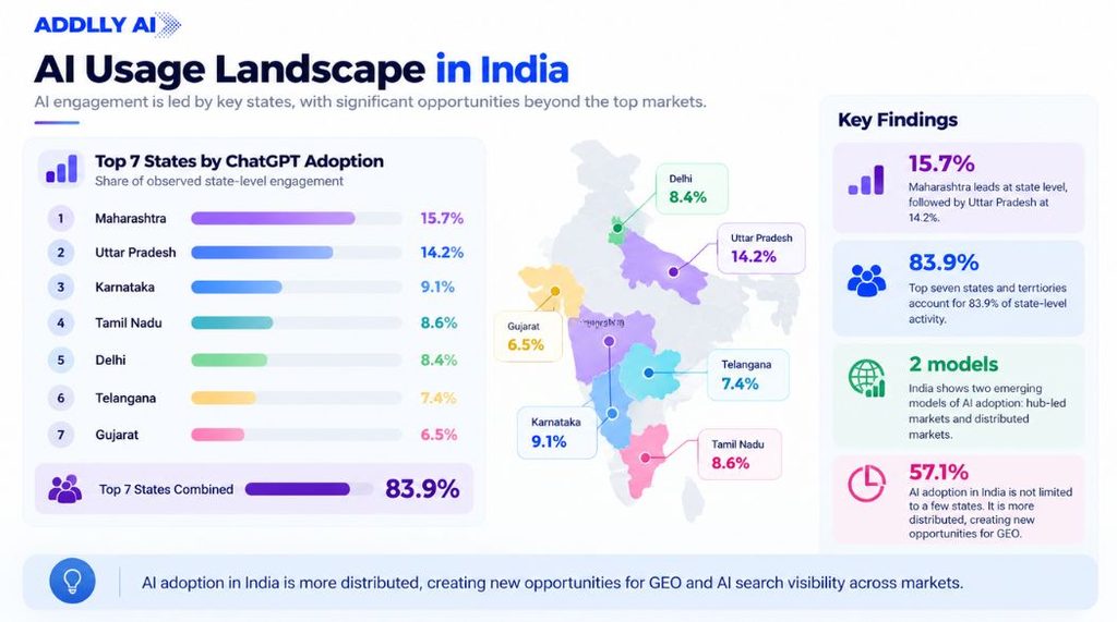 AI Usage Landscape in India