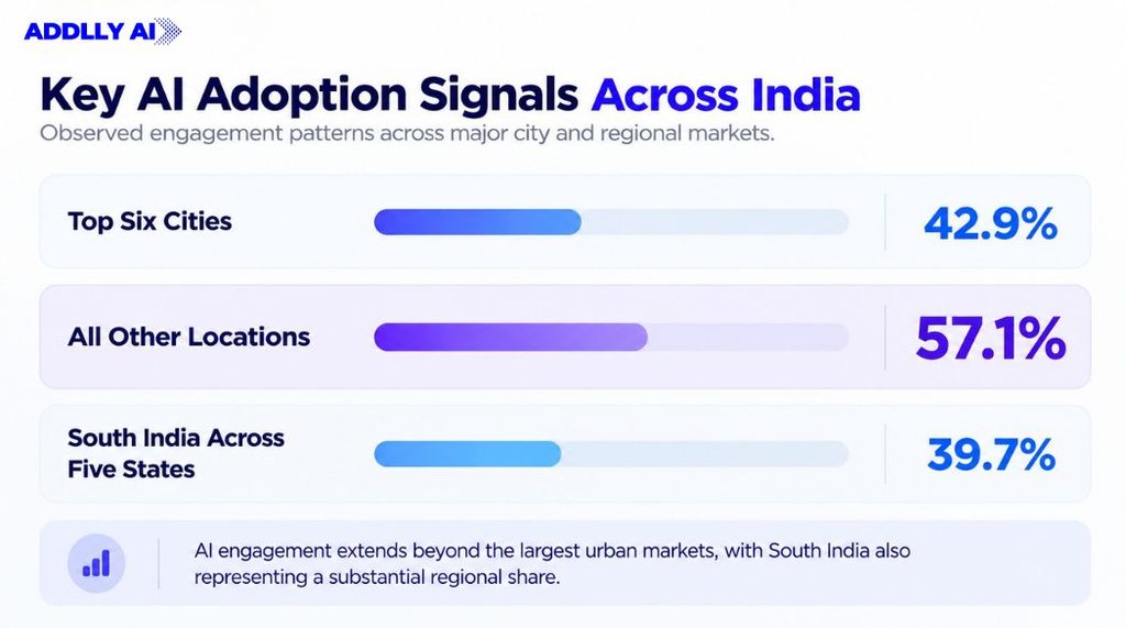 Key AI Adoption Signals Across India