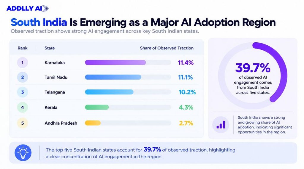South India Is Emerging as a Major AI Adoption Region