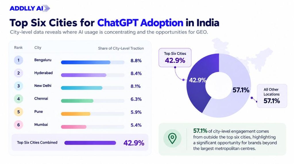 Top Six Cities for ChatGPT Adoption in India